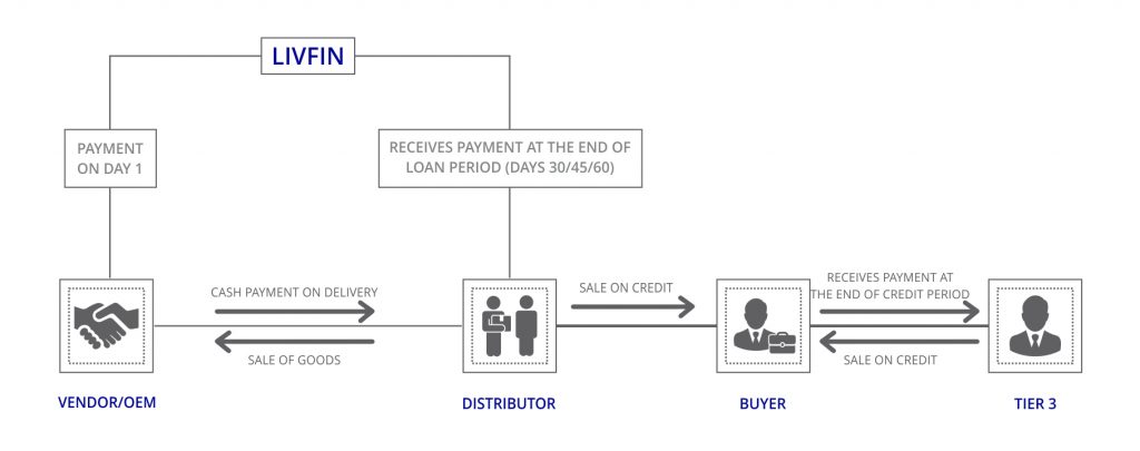 How does Invoice Financing Work