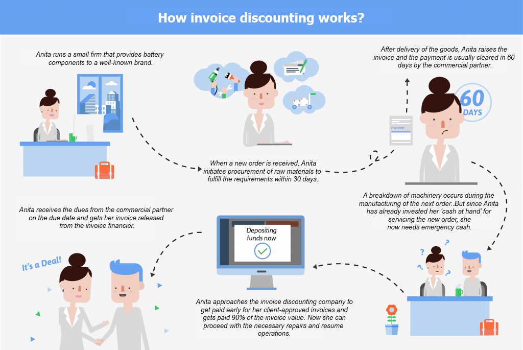 How does Invoice discounting works